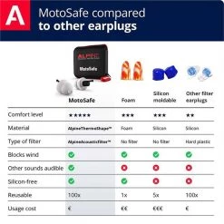 Alpine MotoSafe Tour Ear Plugs -Motorcycle Accessories Sales 2022 21517 5